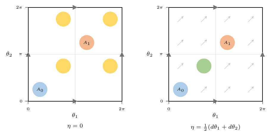 Geodesic vs magnetic Minkowski average on the flat torus with closed potential eta = (dtheta_1 + dtheta_2)/2